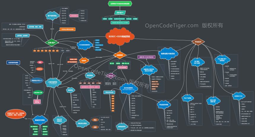 OctShoph5商城源码,各系统与功能模块的关系与业务逻辑图 