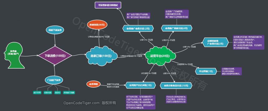 OctShop分销系统商城各种分销模式的关系业务逻辑图
