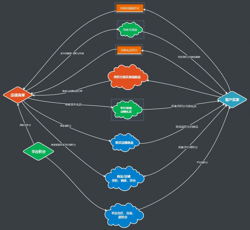 OctShop积分商城系统运营与业务逻辑导图