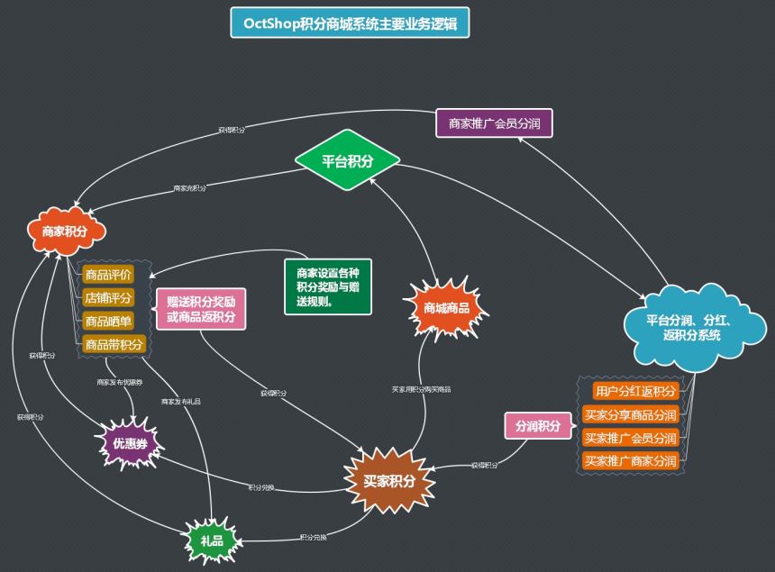 OctShop积分商城系统主要业务逻辑图